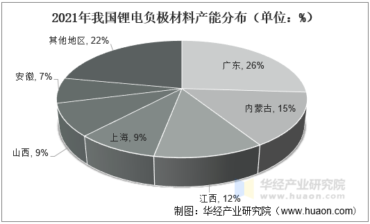 2021年我国锂电负极材料产能分布（单位：%）