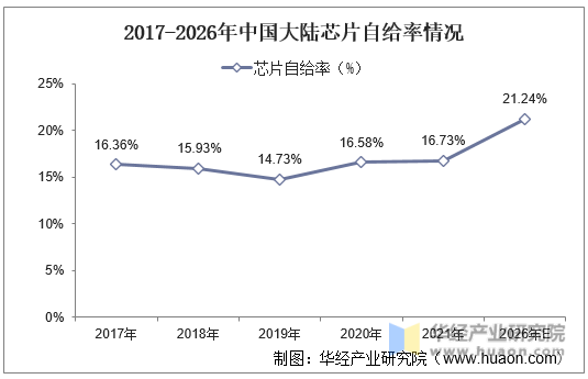 2017-2026年中国大陆芯片自给率情况