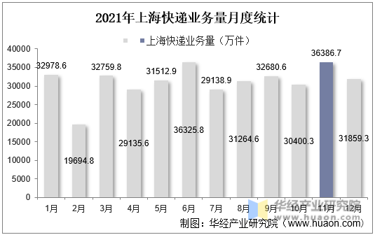 2021年上海快递业务量月度统计