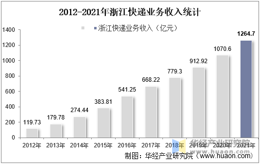 2012-2021年浙江快递业务收入统计