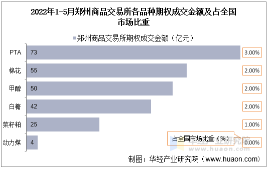 2022年1-5月郑州商品交易所各品种期权成交金额及占全国市场比重