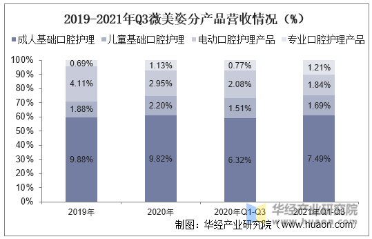2019-2021年Q3薇美姿分产品营收情况（%））