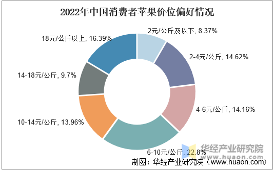 2022年中国消费者苹果价位偏好情况