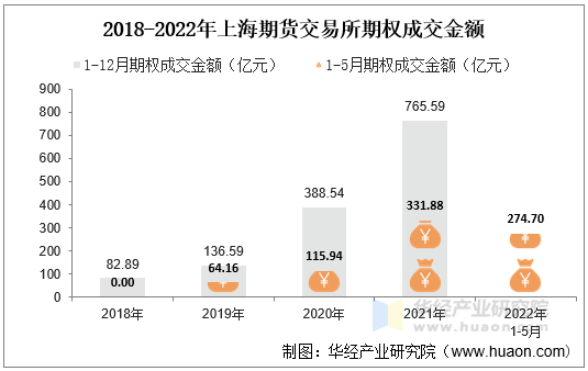 2018-2022年上海期货交易所期权成交金额