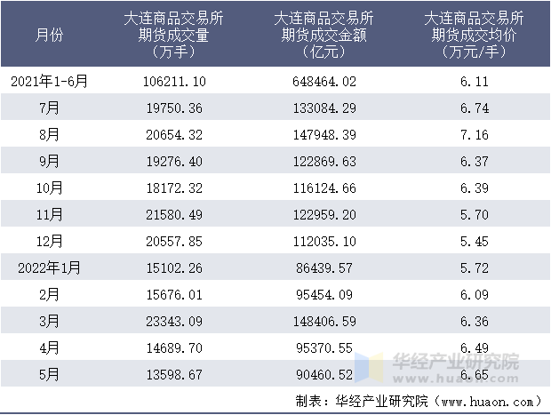 2021-2022年1-5月大连商品交易所期货成交情况统计表