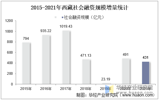 2015-2021年西藏社会融资规模增量统计