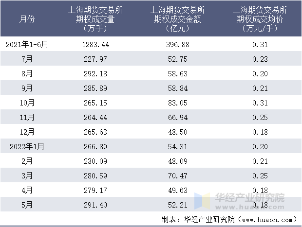 2021-2022年1-5月上海期货交易所期权成交情况统计表