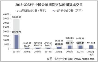 2022年5月中国金融期货交易所期货成交量、成交金额及成交金额占全国市场比重统计