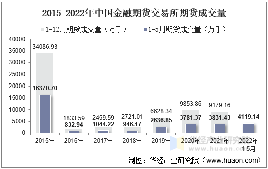 2015-2022年中国金融期货交易所期货成交量