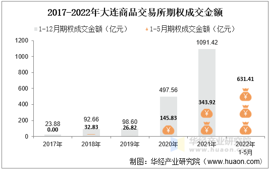 2017-2022年大连商品交易所期权成交金额