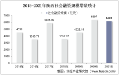 2021年陕西社会融资规模增量情况统计分析