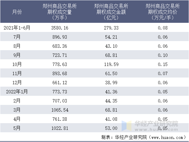 2021-2022年1-5月郑州商品交易所期权成交情况统计表