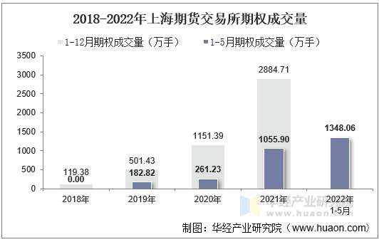 2018-2022年上海期货交易所期权成交量