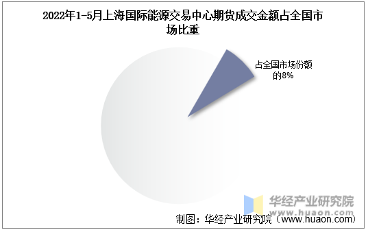 2022年1-5月上海国际能源交易中心期货成交金额占全国市场比重