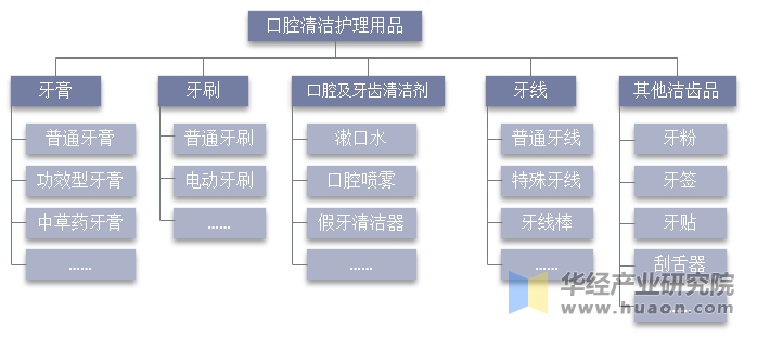 口腔护理用品分类（按品类）