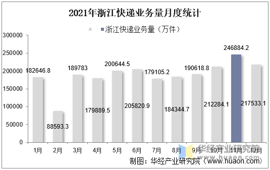 2021年浙江快递业务量月度统计