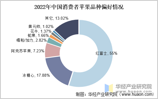 2022年中国消费者苹果品种偏好情况
