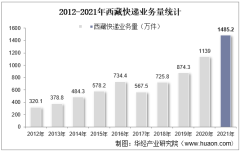 2021年西藏快递业务量及快递业务收入统计分析