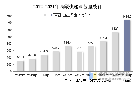 2012-2021年西藏快递业务量统计