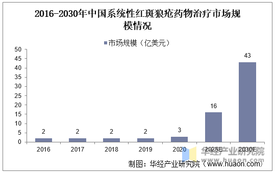 2016-2030年中国系统性红斑狼疮药物治疗市场规模情况