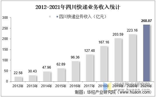 2012-2021年四川快递业务收入统计