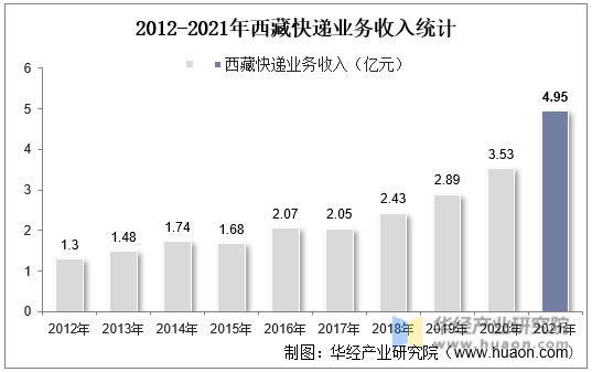 2012-2021年西藏快递业务收入统计