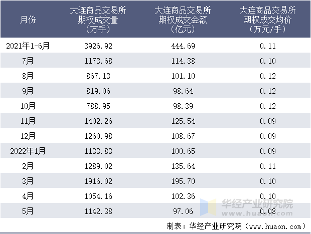 2021-2022年1-5月大连商品交易所期权成交情况统计表