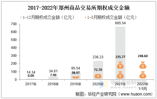 2017-2022年郑州商品交易所期权成交金额