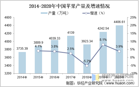 2014-2020年中国苹果产量及增速情况