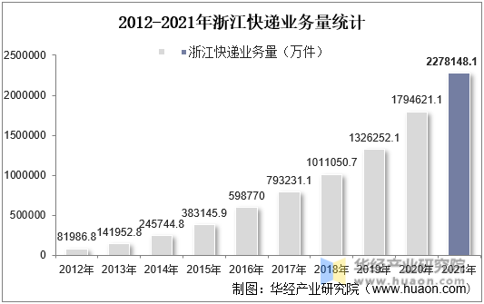 2012-2021年浙江快递业务量统计