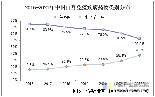 2016-2021年中国自身免疫疾病药物类别分布
