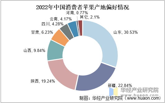 2022年中国消费者苹果产地偏好情况