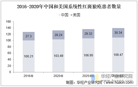 2016-2020年中国和美国系统性红斑狼疮患者数量