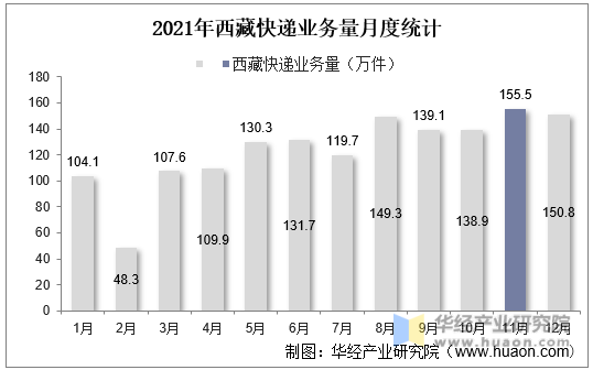 2021年西藏快递业务量月度统计