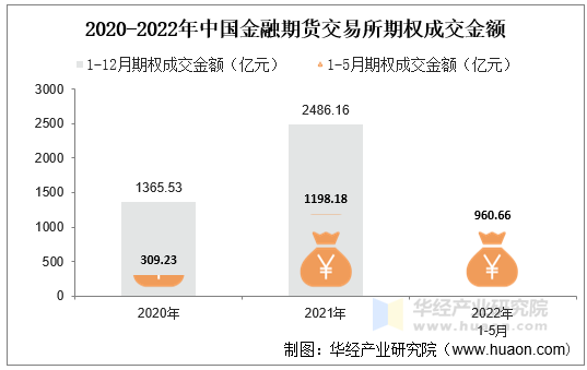 2020-2022年中国金融期货交易所期权成交金额