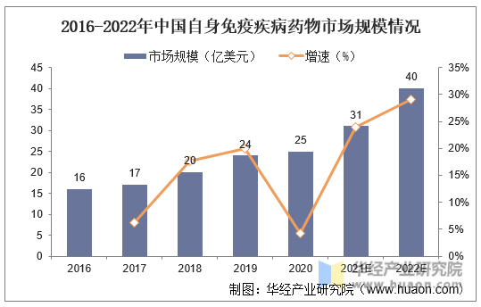 2016-2022年中国自身免疫疾病药物市场规模情况