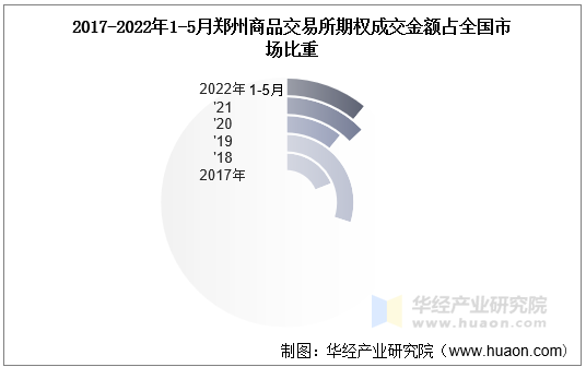 2017-2022年1-5月郑州商品交易所期权成交金额占全国市场比重