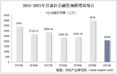 2021年甘肃社会融资规模增量情况统计分析