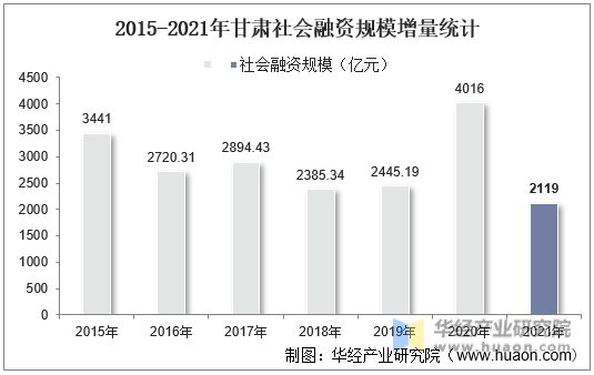 2015-2021年甘肃社会融资规模增量统计