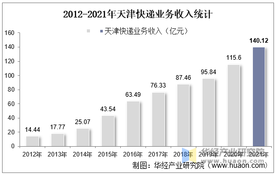 2012-2021年天津快递业务收入统计