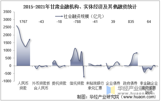 2015-2021年甘肃金融机构、实体经济及其他融资统计