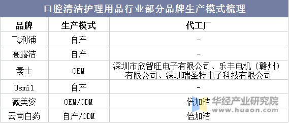 口腔清洁护理用品行业部分品牌生产模式梳理