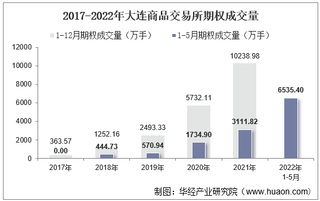 2022年5月大连商品交易所期权成交量、成交金额及成交金额占全国市场比重统计