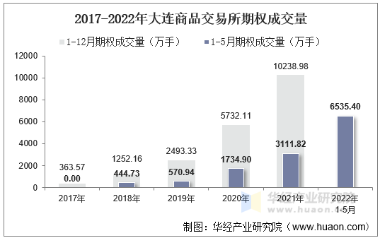 2017-2022年大连商品交易所期权成交量