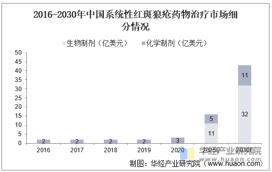 2016-2030年中国系统性红斑狼疮药物治疗市场细分情况