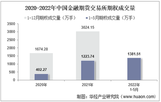 2022年5月中国金融期货交易所期权成交量、成交金额及成交金额占全国市场比重统计