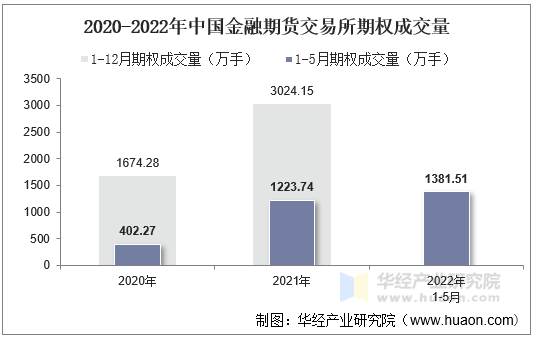 2020-2022年中国金融期货交易所期权成交量