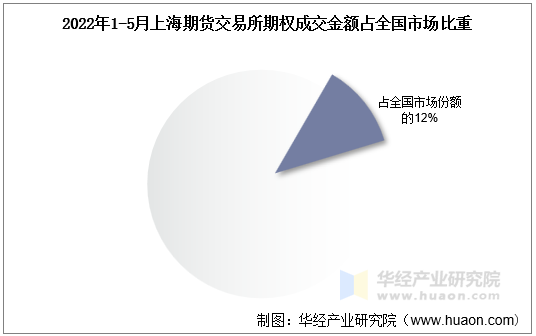 2022年1-5月上海期货交易所期权成交金额占全国市场比重