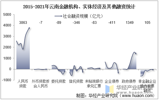 2015-2021年云南金融机构、实体经济及其他融资统计