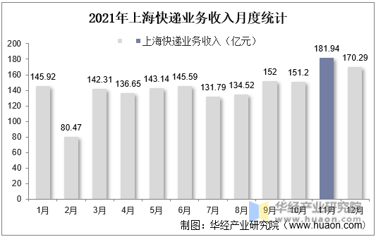 2021年上海快递业务收入月度统计